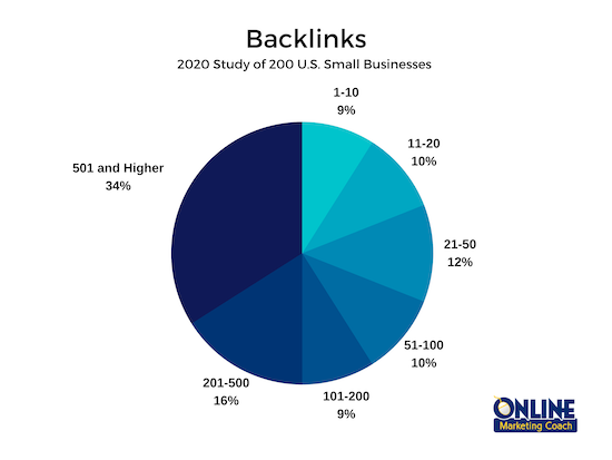 Small business websites need backlinks to rank well on search engines.