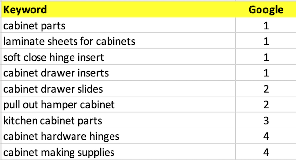Keyword rankings on Google