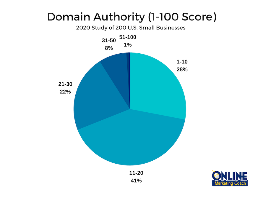 Domain authority for SEO