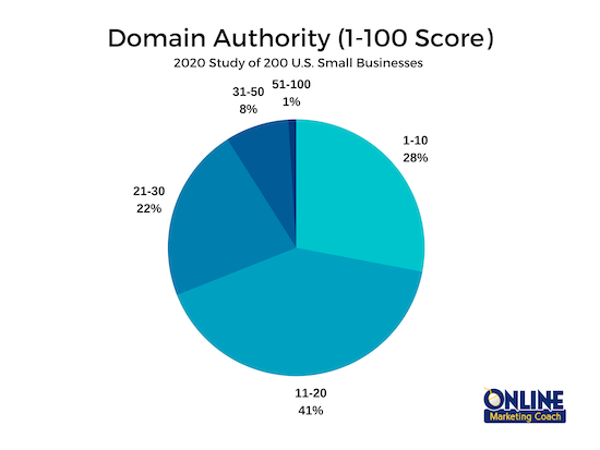 Website domain authority is the key to ranking success on Google.