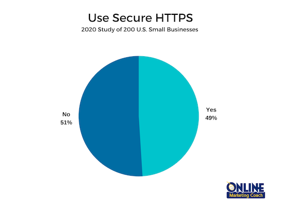 Using secure HTTPS may help with Google rankings.