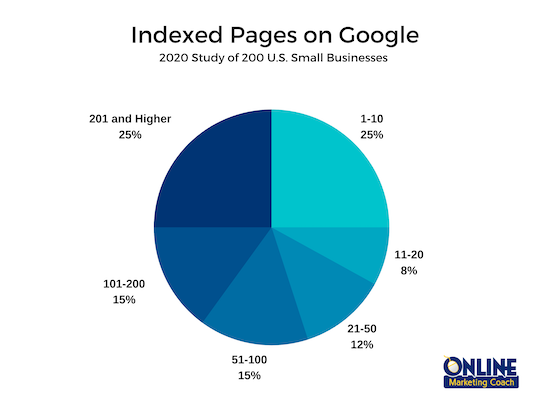 More website pages give companies a better chance to land top positions on Google.