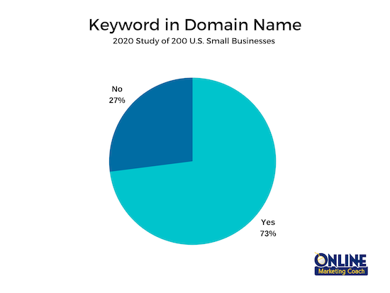 Any keyword phrases in domain names still help small businesses have a chance to rank.