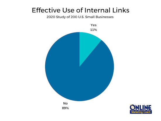 Google tracks internal links that affect SEO efforts.