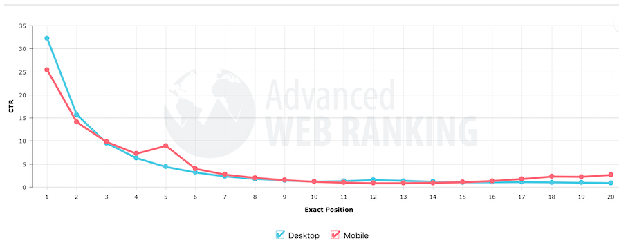 organic click-thru rate SEO websites