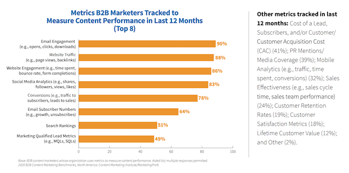 website content marketing metrics