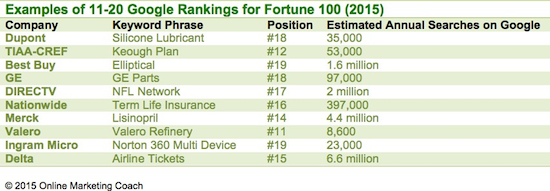 fortune seo rankings