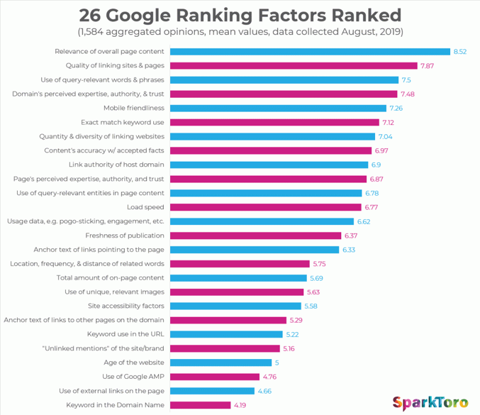 Google SEO website ranking factors