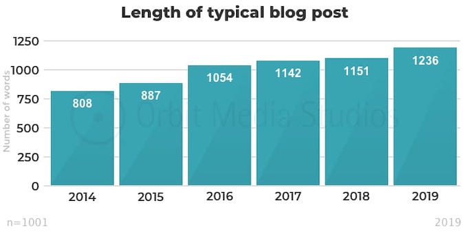 website blog post length