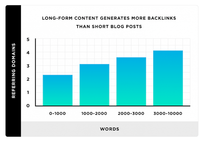 long-form website content Backlinko
