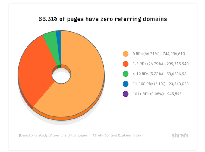 referring domains link building