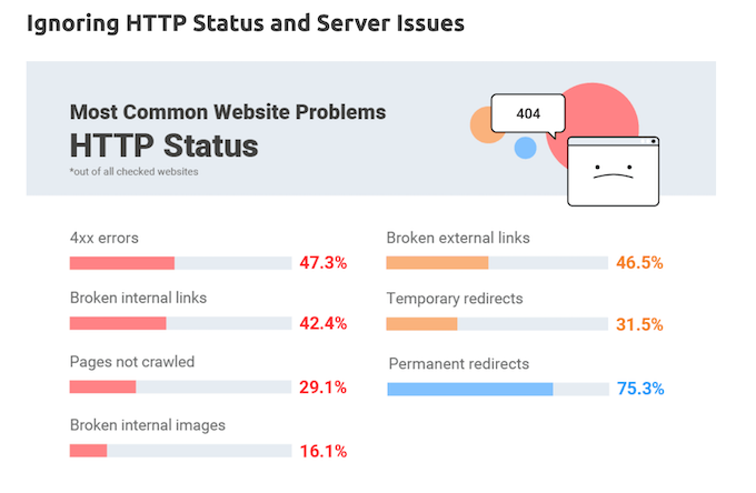 semrush website mistakes