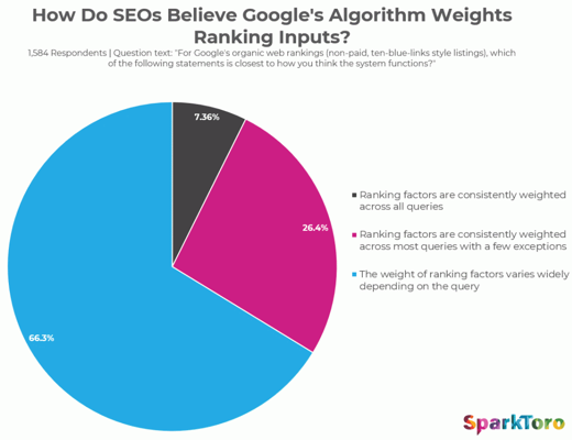 seo algorithm Google ranking