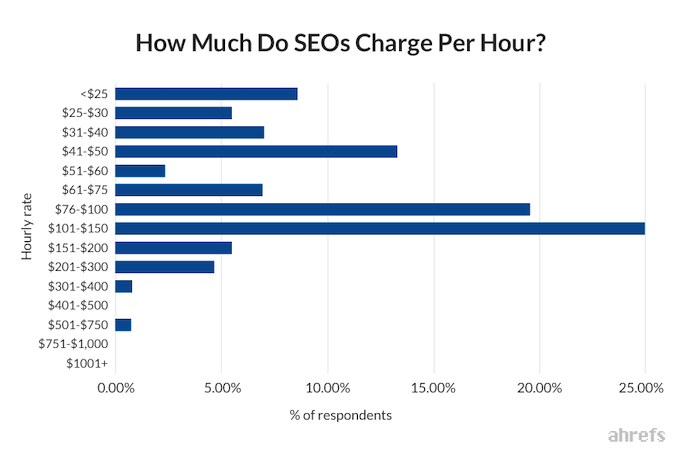 SEO pricing hourly charges
