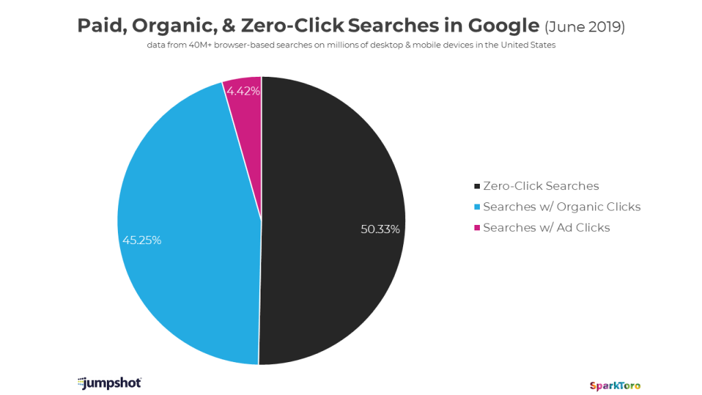 zero click on Google